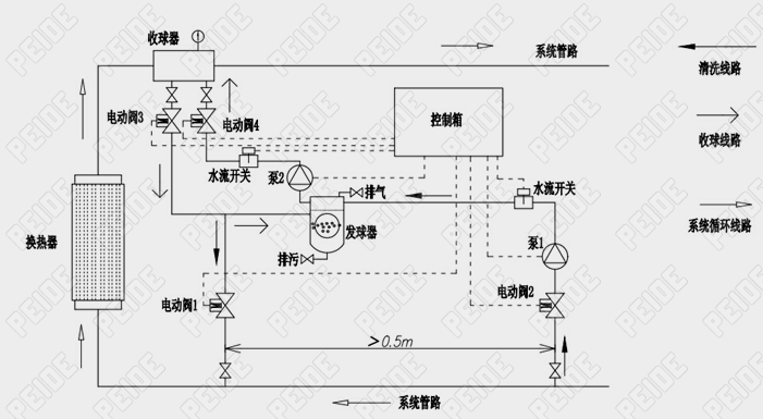 膠球自動清洗裝置安裝系統圖