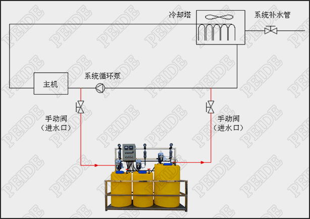 自動加藥系統安裝示意圖