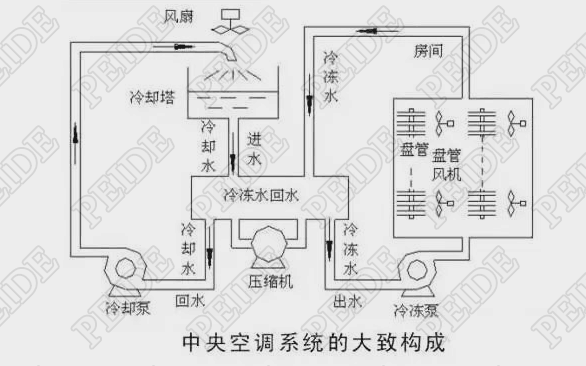 中央空調系統的大致構成示意圖