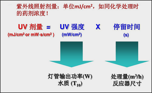 紫外線處理關鍵工藝參數