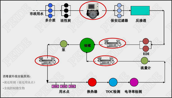 純化水制備、儲存于分配系統安裝點介紹