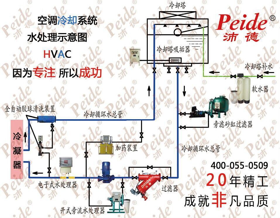 空調(diào)循環(huán)水處理 空調(diào)循環(huán)水處理