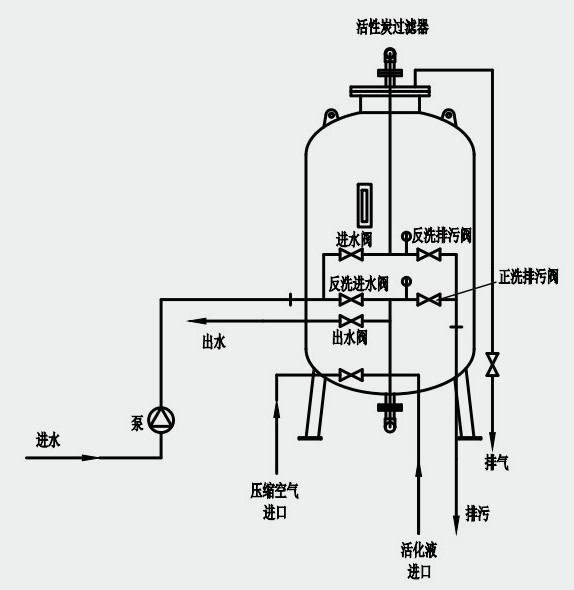 活性炭過濾器 活性炭過濾器