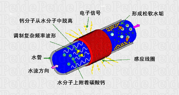 廣譜感應水處理器工作原理 廣譜感應水處理器工作原理