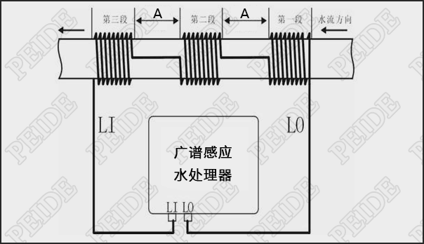 廣譜感應水處理器安裝示意圖 廣譜感應水處理器安裝示意圖