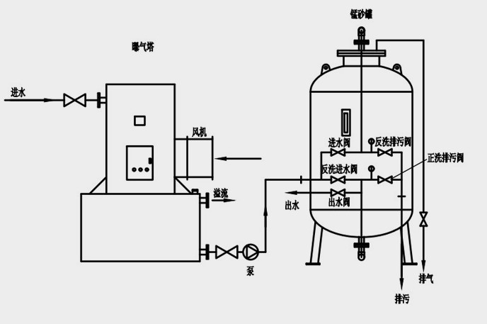 錳砂過濾器 錳砂過濾器